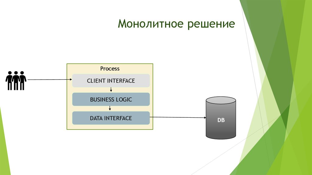 Схема монолитной архитектуры