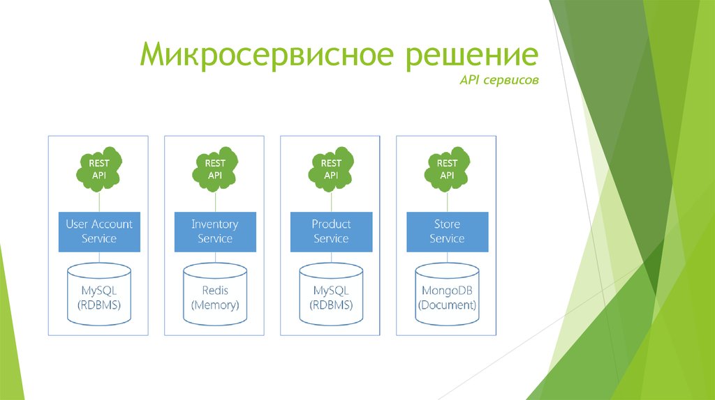 Микросервисная архитектура схема