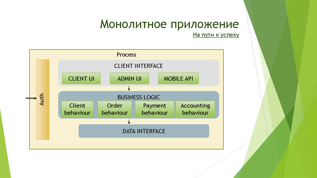 Схема монолитной архитектуры