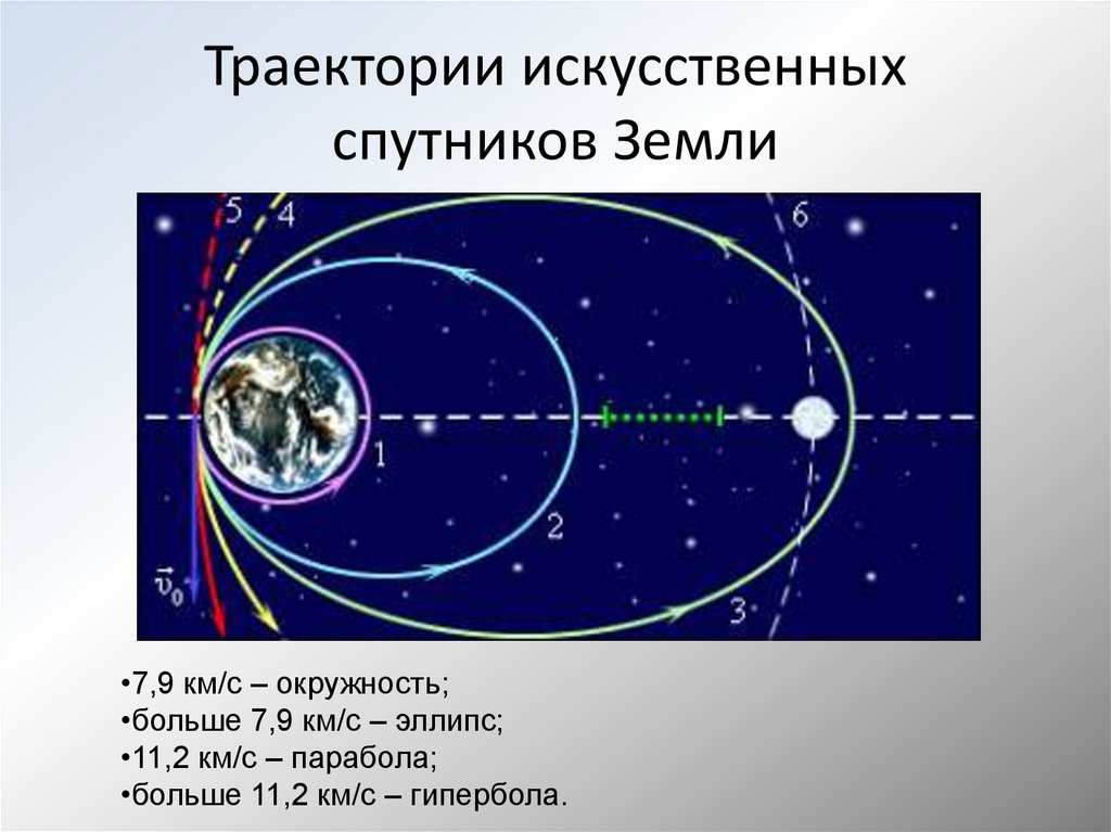 На рисунке 26 обозначена траектория движения искусственного спутника земли участки траектории