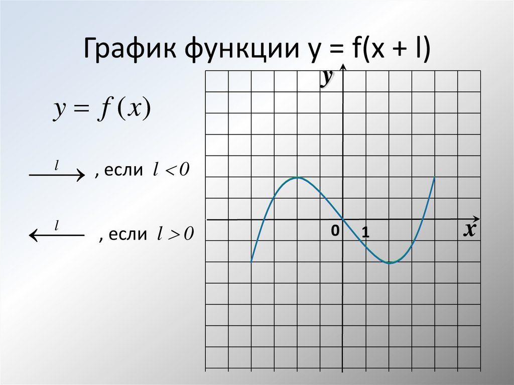 График функции проходит