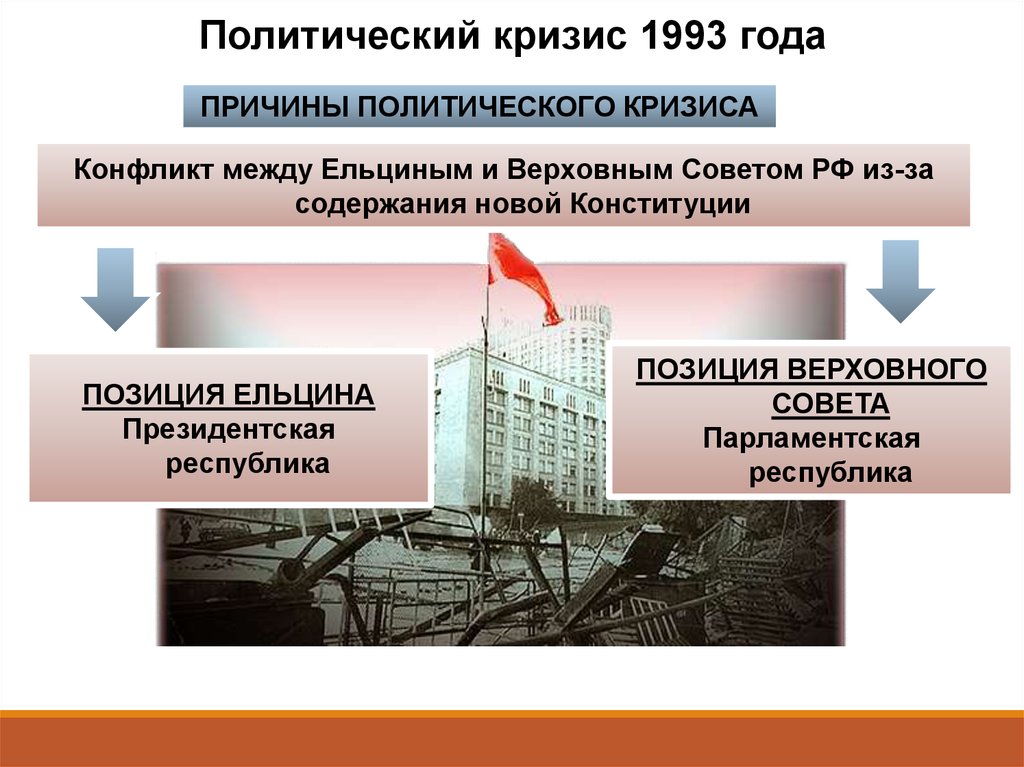 Этапы политического кризиса. Политико-Конституционный кризис 1993 г.. События конституционного кризиса 1993. Политический кризис в России в 1993 г.. Полит кризис 1993.
