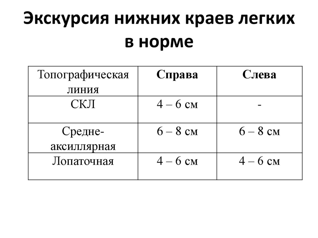 Нормальной линии. Норма экскурсии Нижнего края легкого. Дыхательная экскурсия Нижнего края легких. Дыхательная подвижность Нижнего края легких норма. Подвижность нижних краев легких в норме таблица.