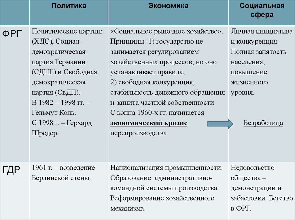 Презентация германия раскол и объединение 9 класс история