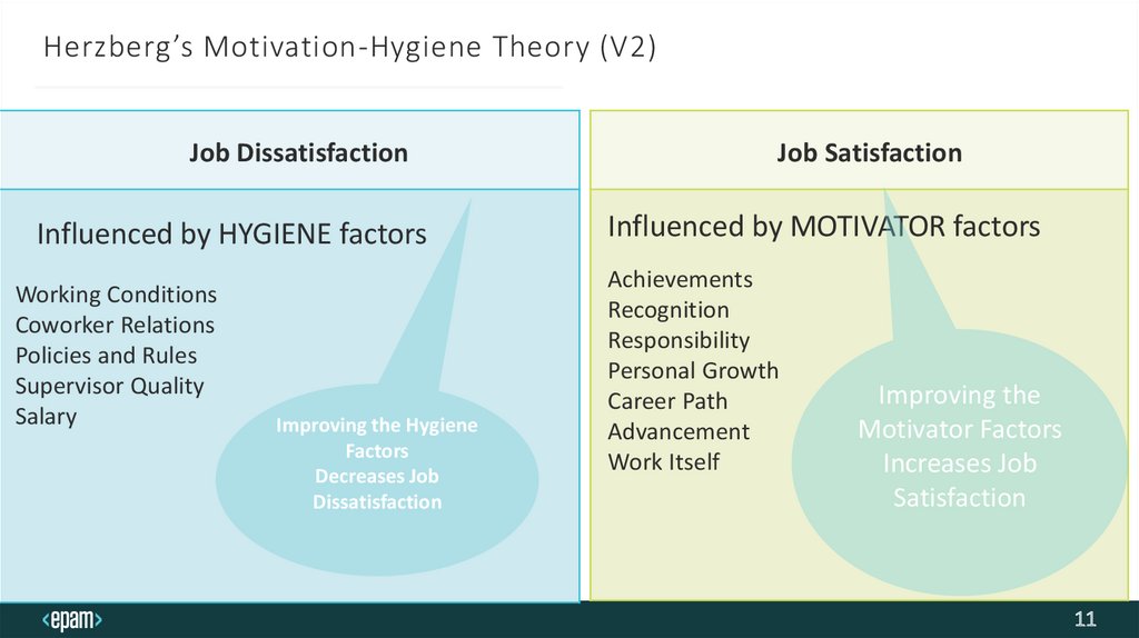 Herzberg – Hygiene Factors and Motivating Agent (v1)