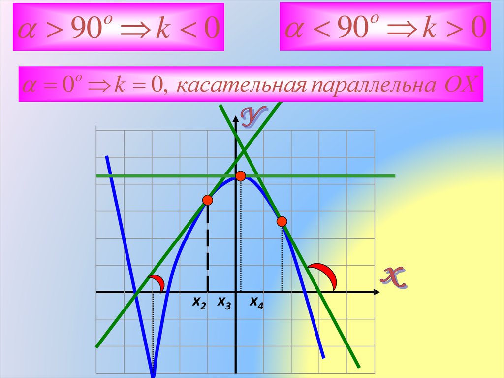 Прямая 4 x параллельна касательной. Презентация касательная к графику функции 10 класс. Общая касательная к двум функциям. Касательная к графику функции онлайн.