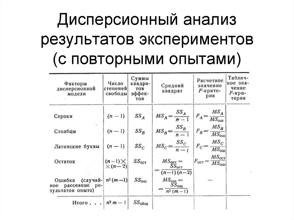 Анализ эксперимента. Однофакторный дисперсионный анализ формула. Для дисперсионного анализа справедливо. Таблица дисперсионного анализа. Дисперсионный анализ с порядковой шкалой.