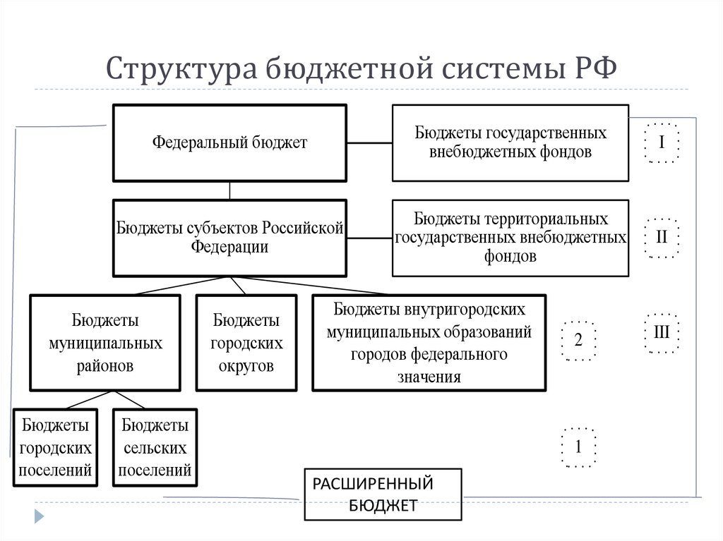 Государственный бюджет 3 уровня. Структура бюджетной системы РФ схема. Структура бюджетной системы России. Схема строения бюджета РФ. Структура бюджетной системы РФ определяется:.