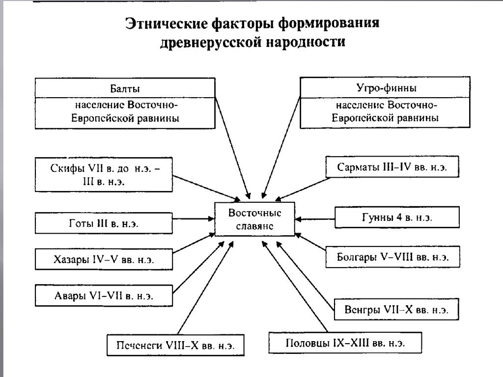 Древнерусская народность схема