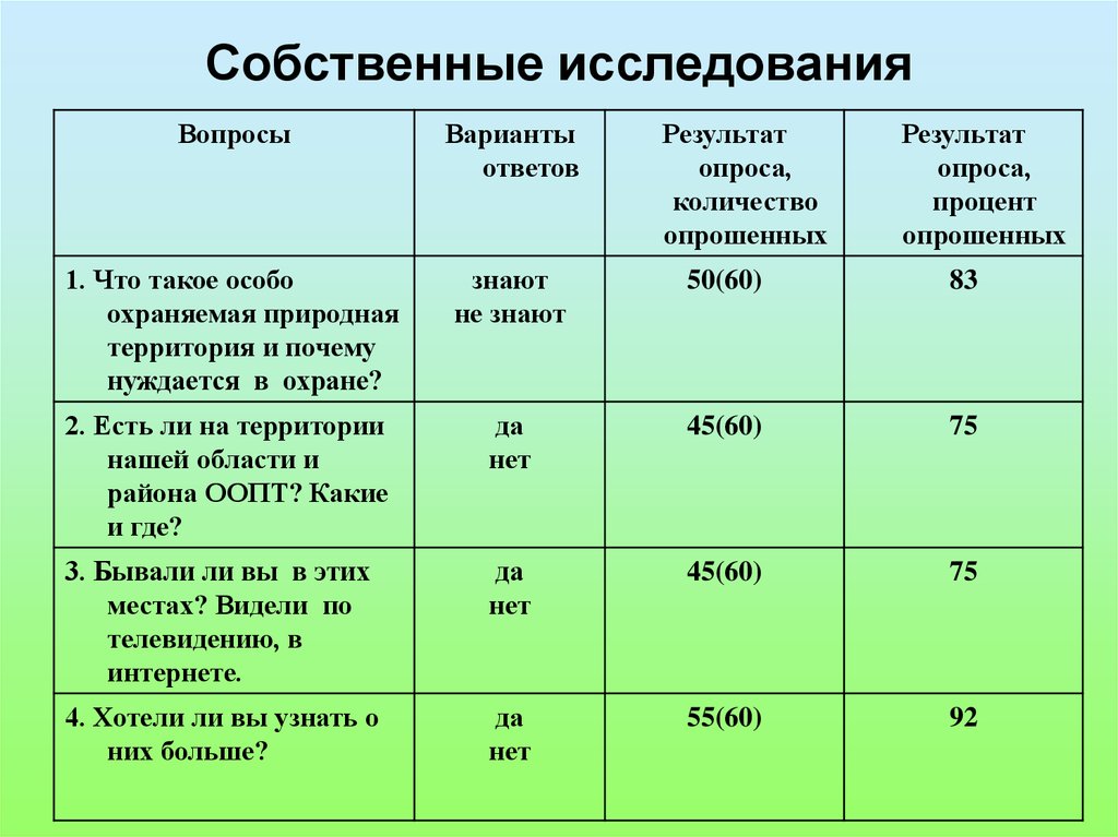 Собственное исследование