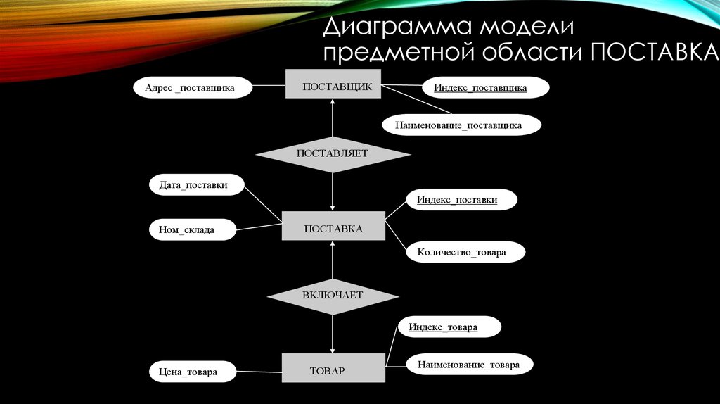 Модель предметных данных. Диаграмма модели предметной области. Модели по предметной области. Диаграмму по Предмостной области. Модели по предметной области бывают.