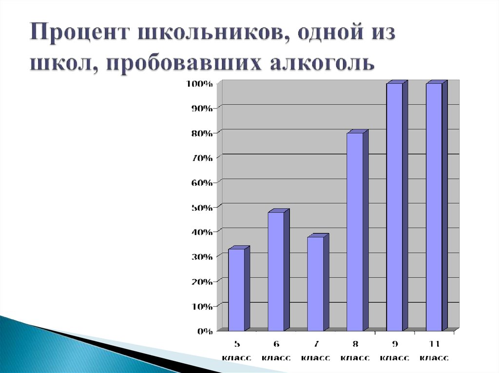 Процентов школьников