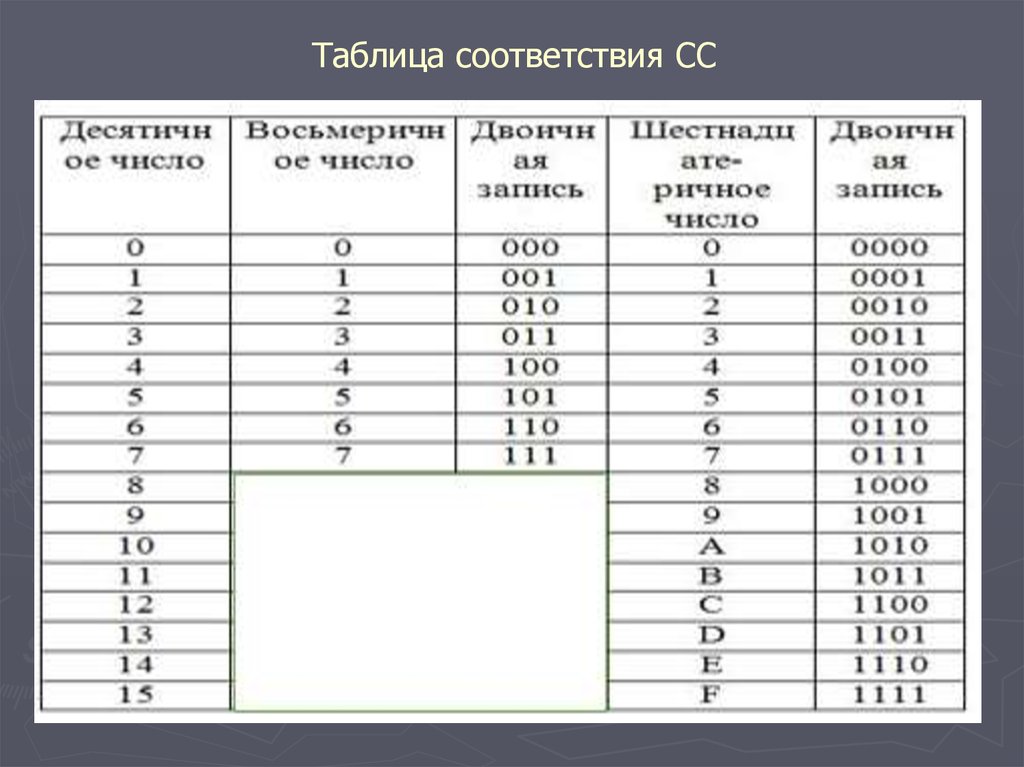 Перевести в 16 сс. 2сс в 16сс таблица. Таблица соответствия СС. Восьмеричная СС. Таблица СС Информатика.
