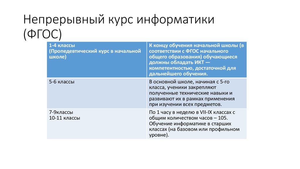 Фгос по информатике 2023. Содержание школьного курса информатики. Непрерывный курс информатики. Структура обучения информатике в школе. Начальные курсы информатики.