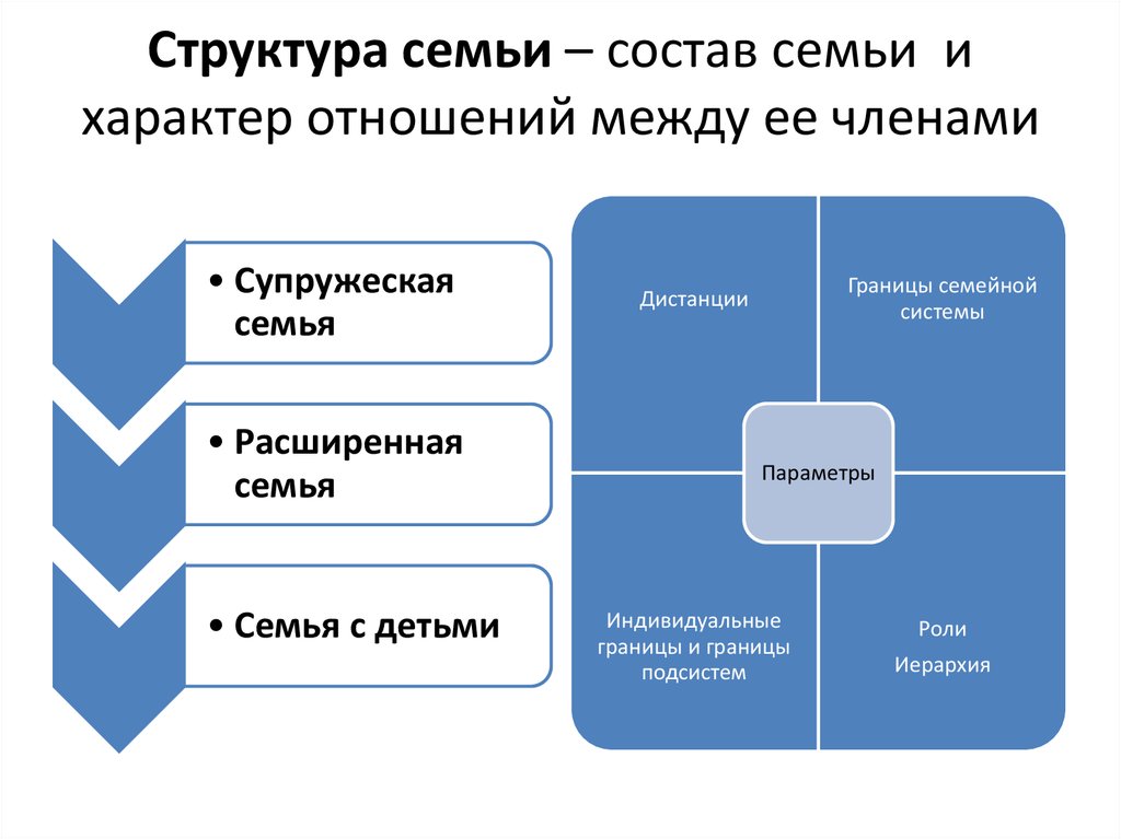 Состав семьи