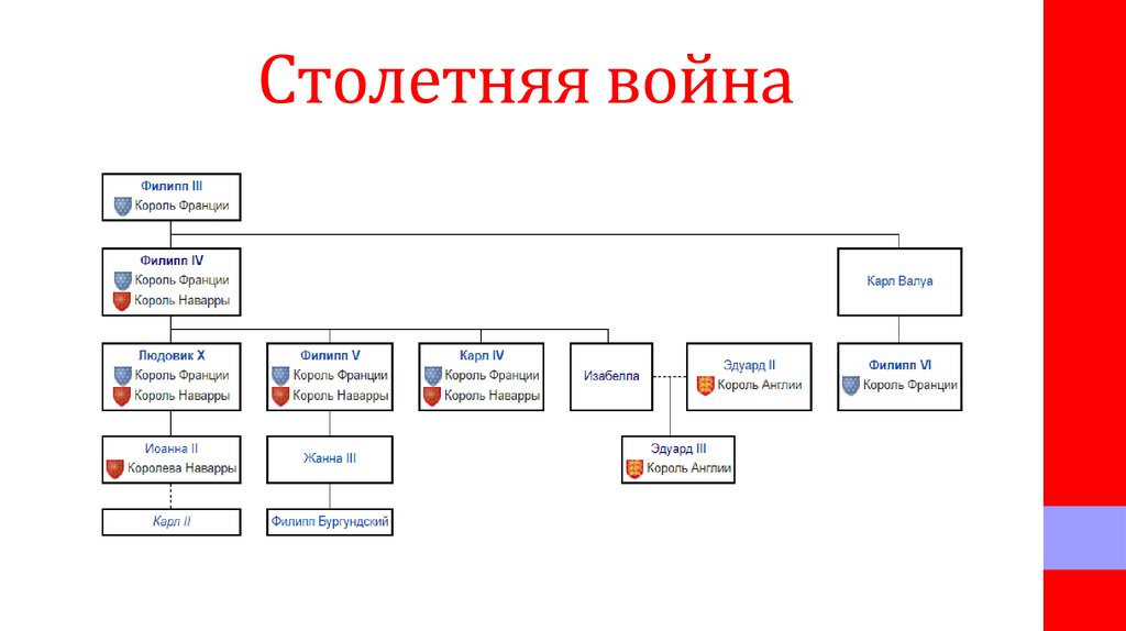 Столетняя война схема