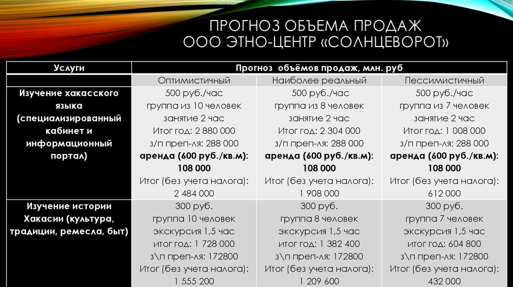 Прогноз объема продаж ООО Этно-центр «Солнцеворот»