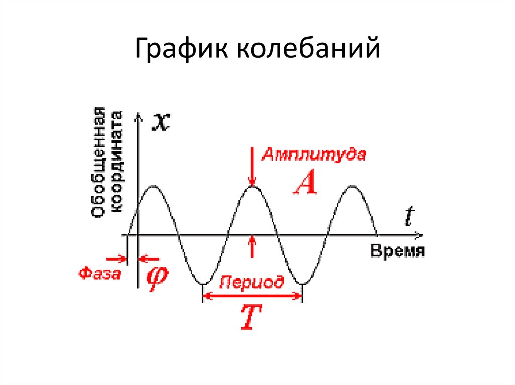 Амплитуда на графике. Амплитуда колебаний и период колебаний на графике. Фаза на графике гармонических колебаний. Частота колебаний на графике. Частота механический колебаний на графике.