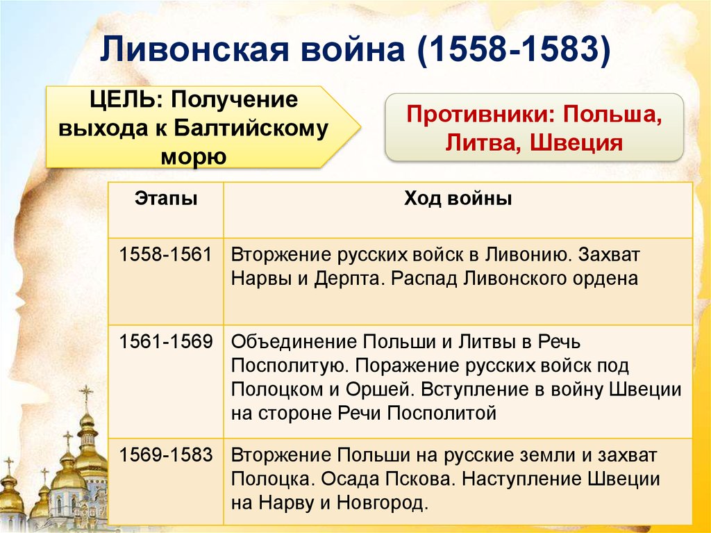 События 3 этапа. Причины Ливонской войны 1558-1583 итоги войны. Участники Ливонской войны 1558-1583. Итоги Ливонской войны 1558-1583. Итоги литовской войны 1558-1583.