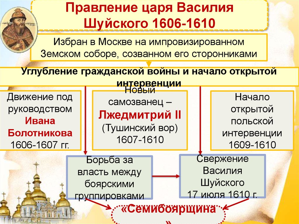 Последствие свержения василия шуйского для управления государством