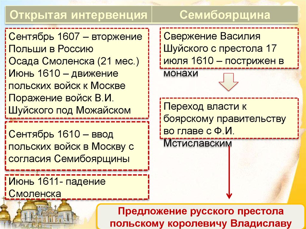 Раскройте смысл понятия семибоярщина