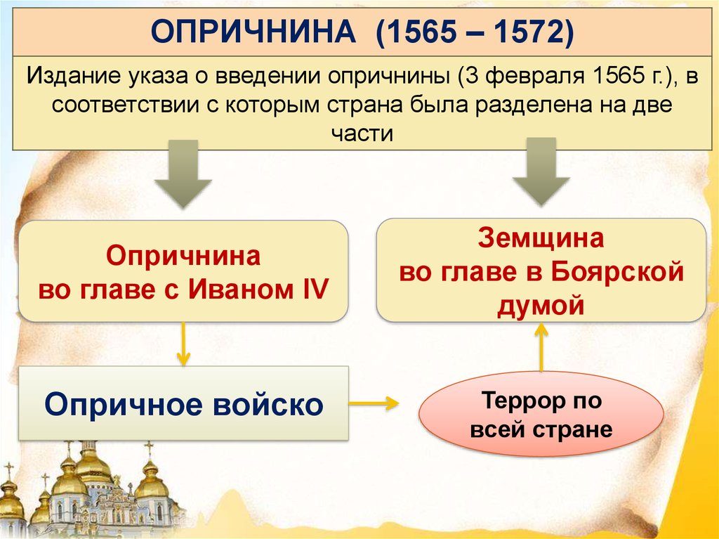 Заполните пропуски в схеме опричнина ивана грозного история 7 класс