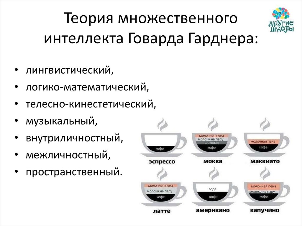 Говард гарднер теория множественного интеллекта. Гарднер типы интеллекта. Теория множественного интеллекта Гарднера. Теория множественного интелекта Горварда Гард.