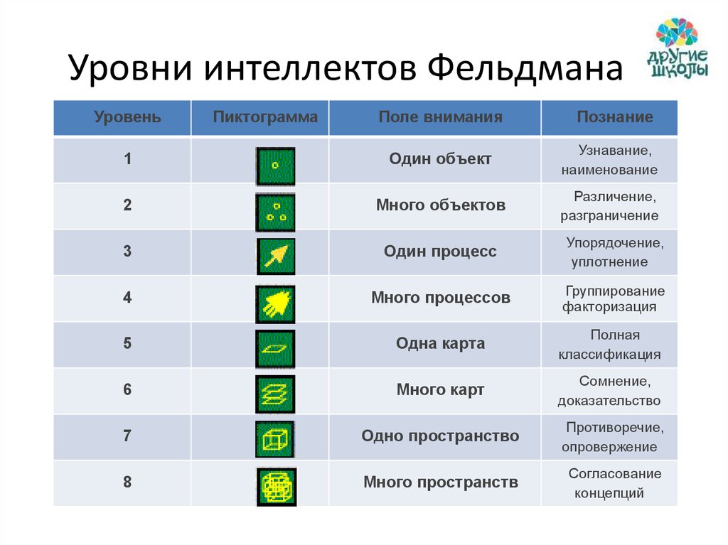 Какие есть уровни. Уровень интеллекта. Уровни умственных способностей. Уровни интеллектуальных способностей. Интеллект уровни интеллекта.