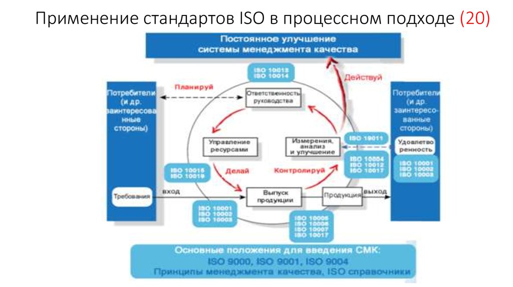 Применять стандарт исо. ISO процессный подход. Планирование в процессном подходе. Как применяются стандарты ИСО. Применения стандартов качества по.