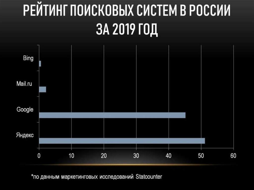Рейтинг поисковых систем в россии за 2019 год