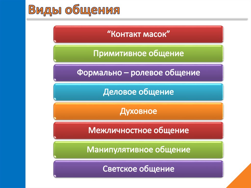 Презентация психология общения виды общения