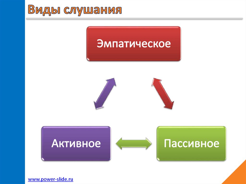 Презентация на тему виды слушания