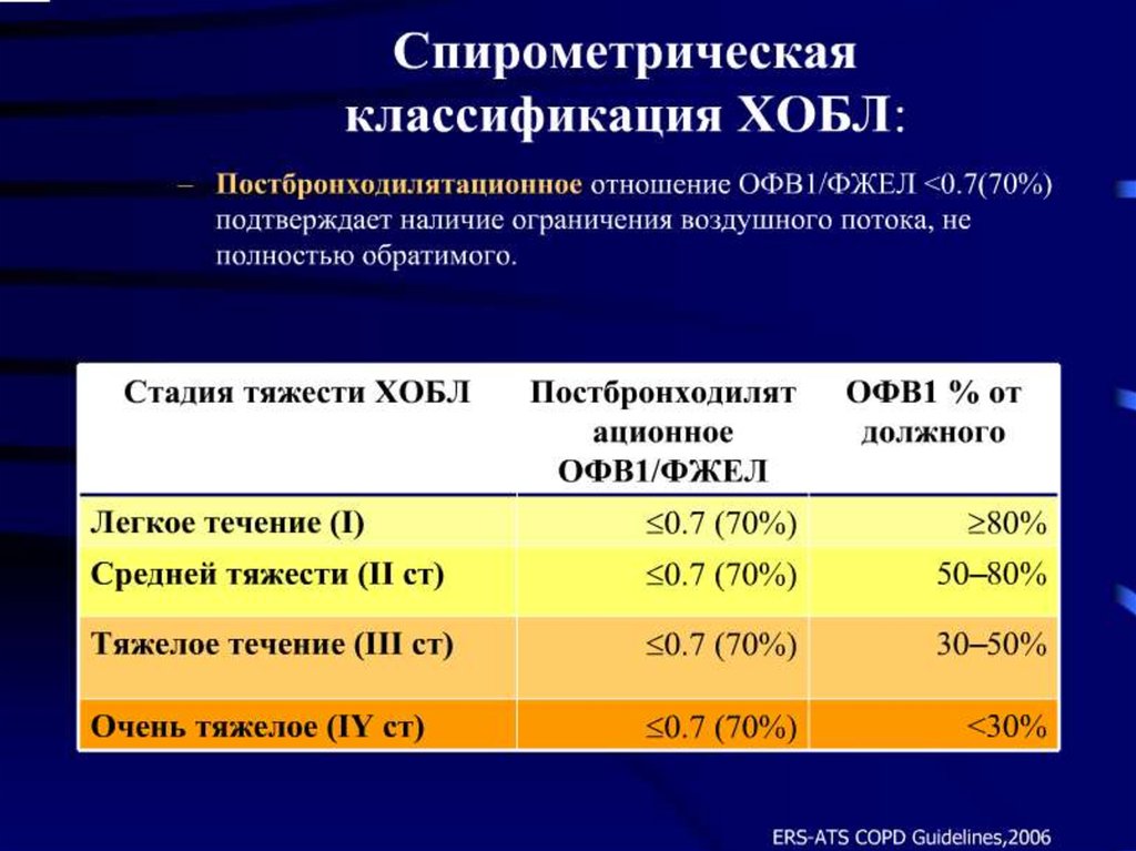 Офв1 степени. Степени нарушения бронхиальной проходимости. Стадии нарушения бронхиальной проходимости. ХОБЛ офв1/ФЖЕЛ. Степень тяжести нарушения бронхиальной проходимости.