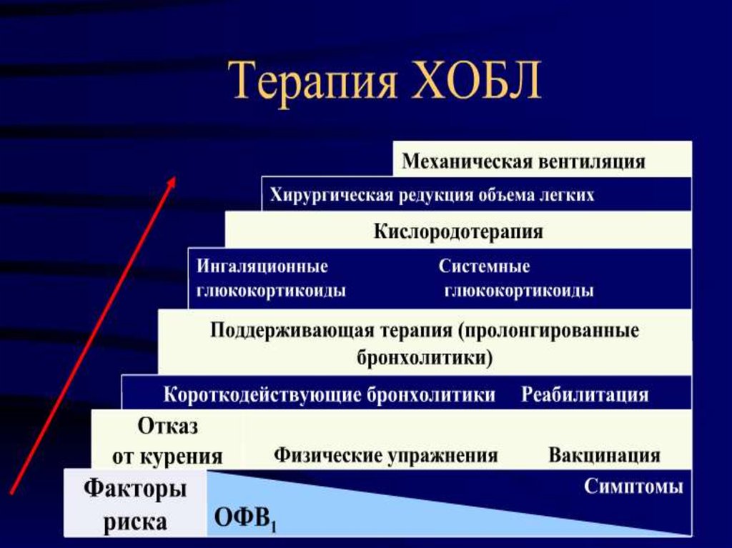 Диагноз легкое расстройство. Нарушение бронхиальной проводимости.