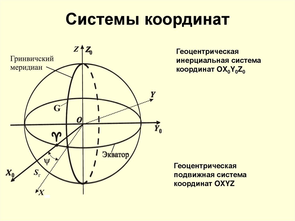 Географическая система координат