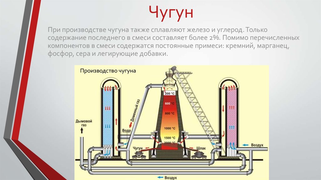 Производство чугуна презентация 11 класс