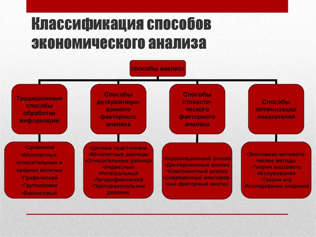 Методы экономического анализа презентация