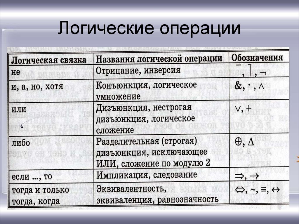 Соотнесите наименования основных логических операций с их изображениями