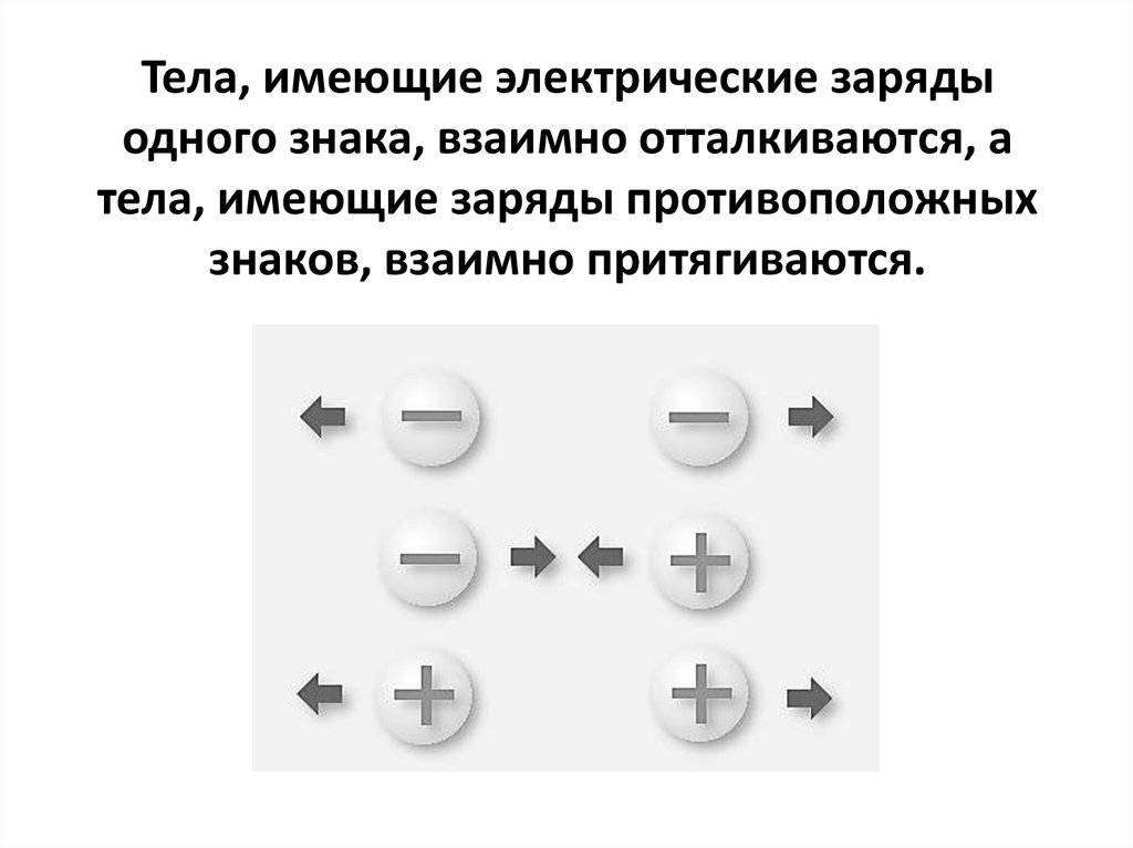 Электризация тел при соприкосновении взаимодействие заряженных тел 8 класс презентация по физике