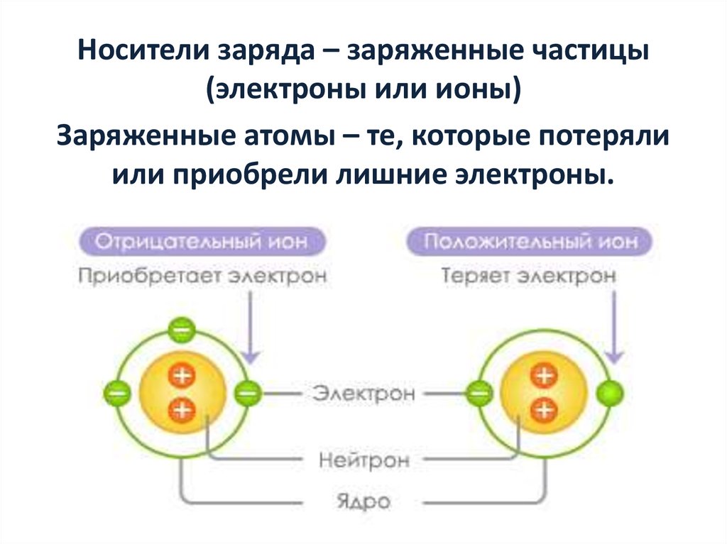 Электрон имеет отрицательный