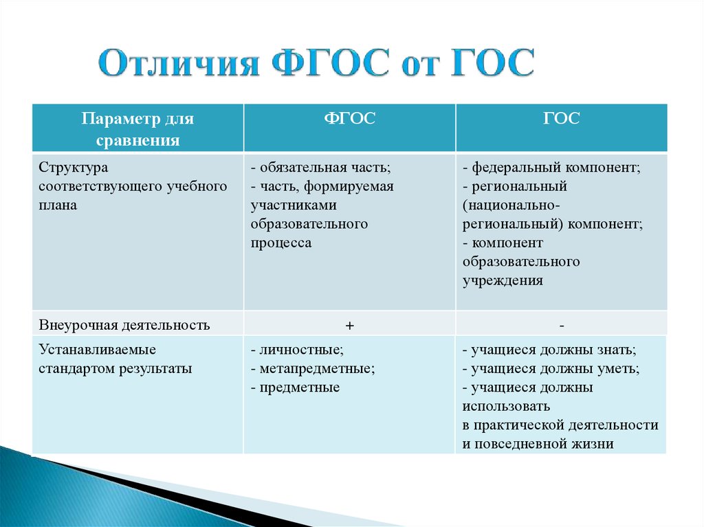 Отличительные особенности обновленных фгос