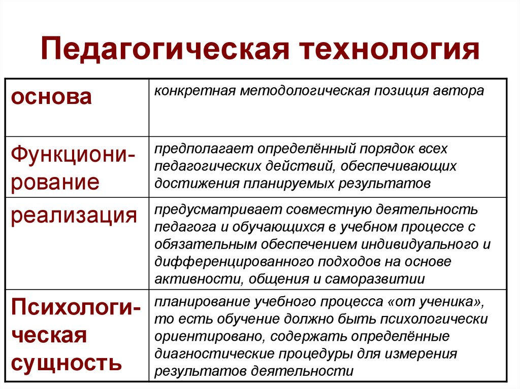 Технология предполагает. Педагогические технологии. Педагогическая технология предполагает. «Педагогическая технология» представлено:. Педагогические образовательные технологии.