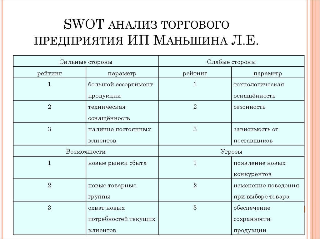 Анализ торговых показателей. Анализ торгового предприятия. Новые товарные группы. Анализ организации складского хозяйства. Анализ деятельности складского хозяйства.