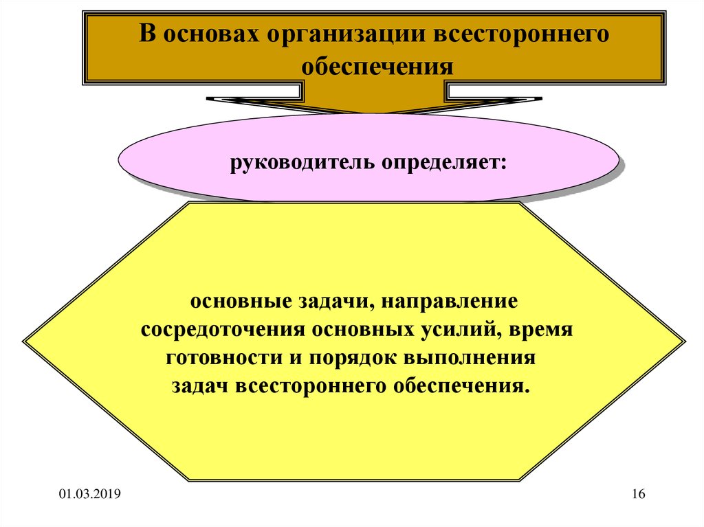 Обеспечение руководителя. Задачи всестороннего обеспечения. Цель всестороннего обеспечения. Цель и задачи всестороннего обеспечения. Всестороннее обеспечение.