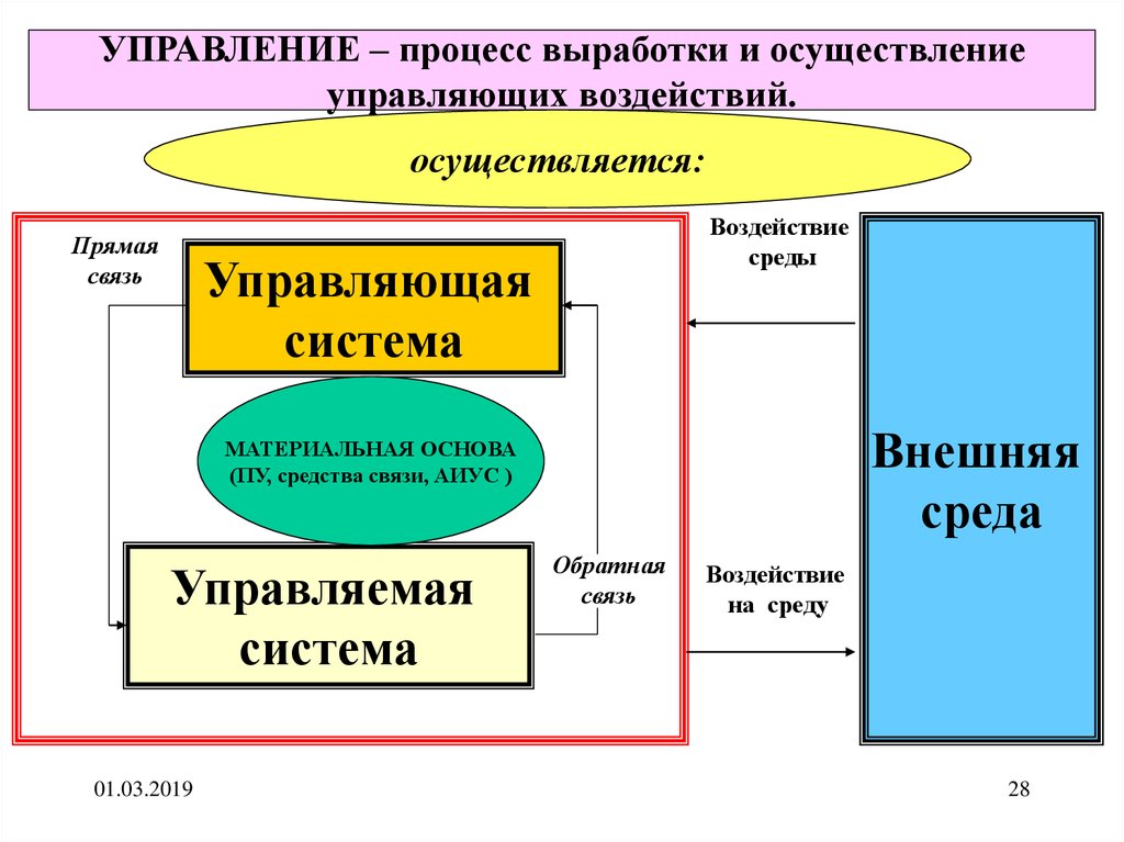 Процесс выработки. Процессы управления МЧС России. Прямая связь по управлению. Выработка и осуществление. Связь управляет миром мы управляем связью.