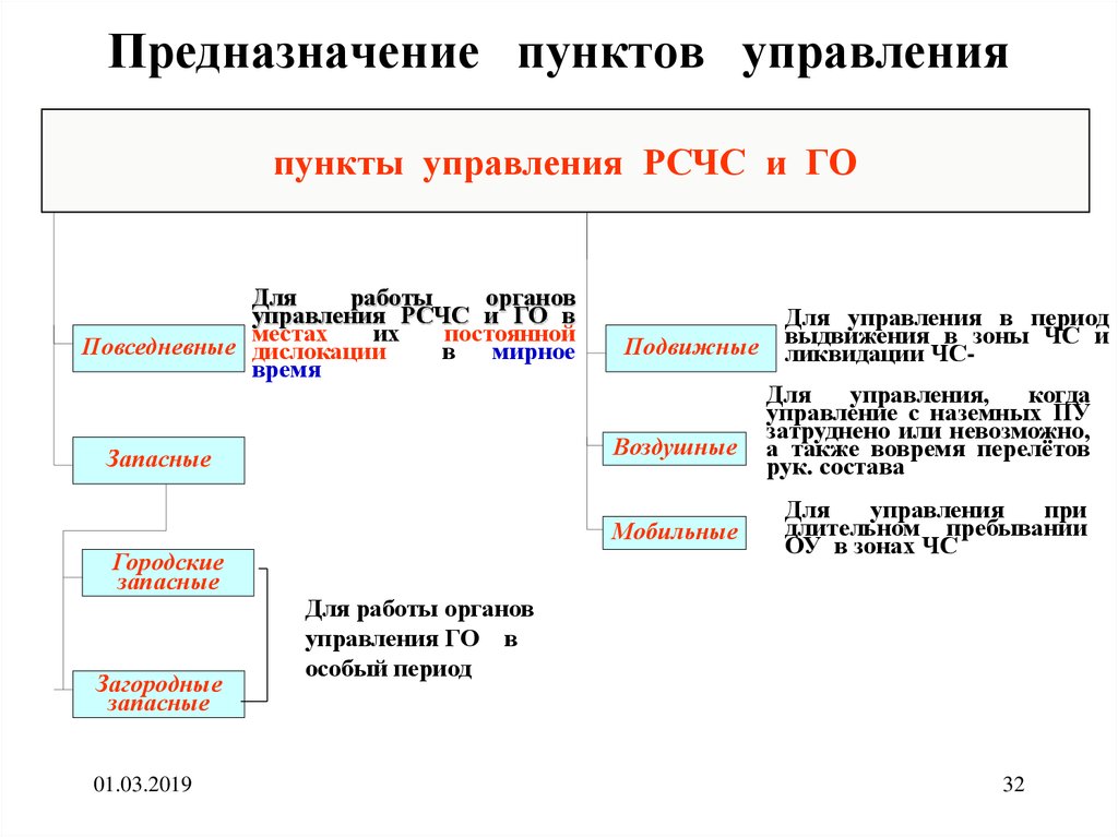 Период управления