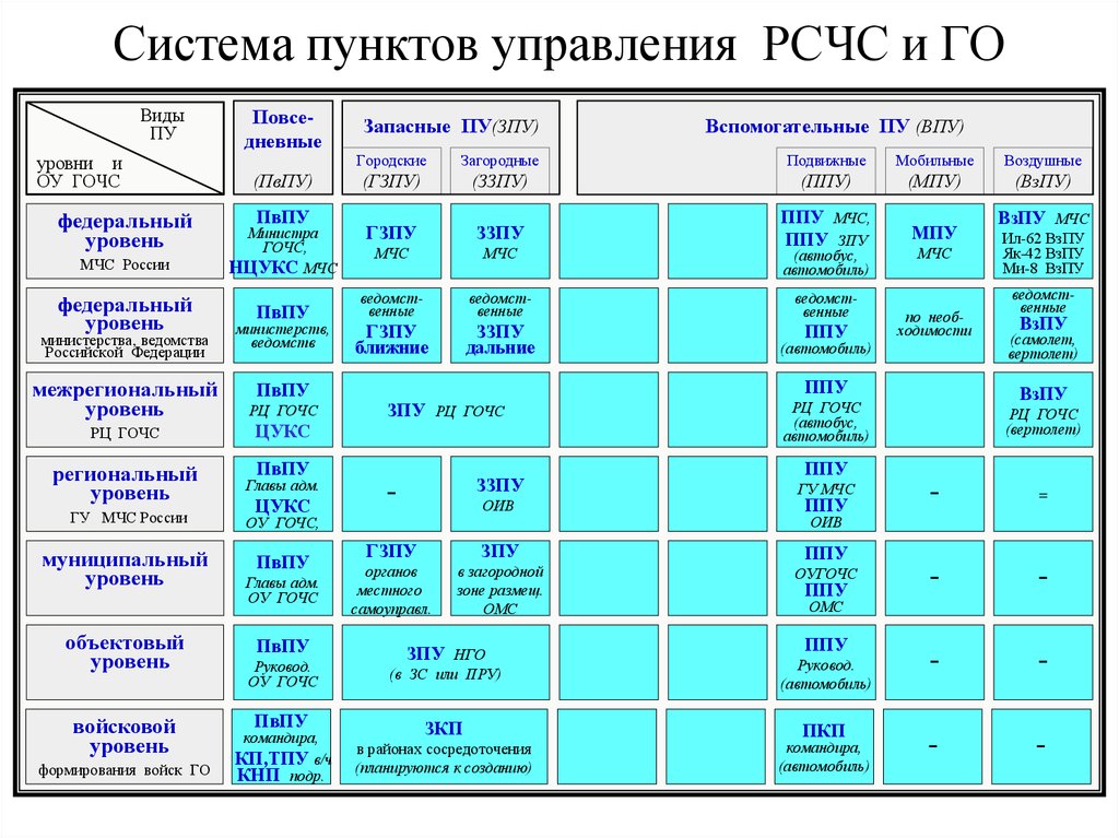 Пункт системы город. Пункты управления в системе МЧС России. Система пунктов управлений. Пункты управления го и РСЧС. Запасные пункты управления.