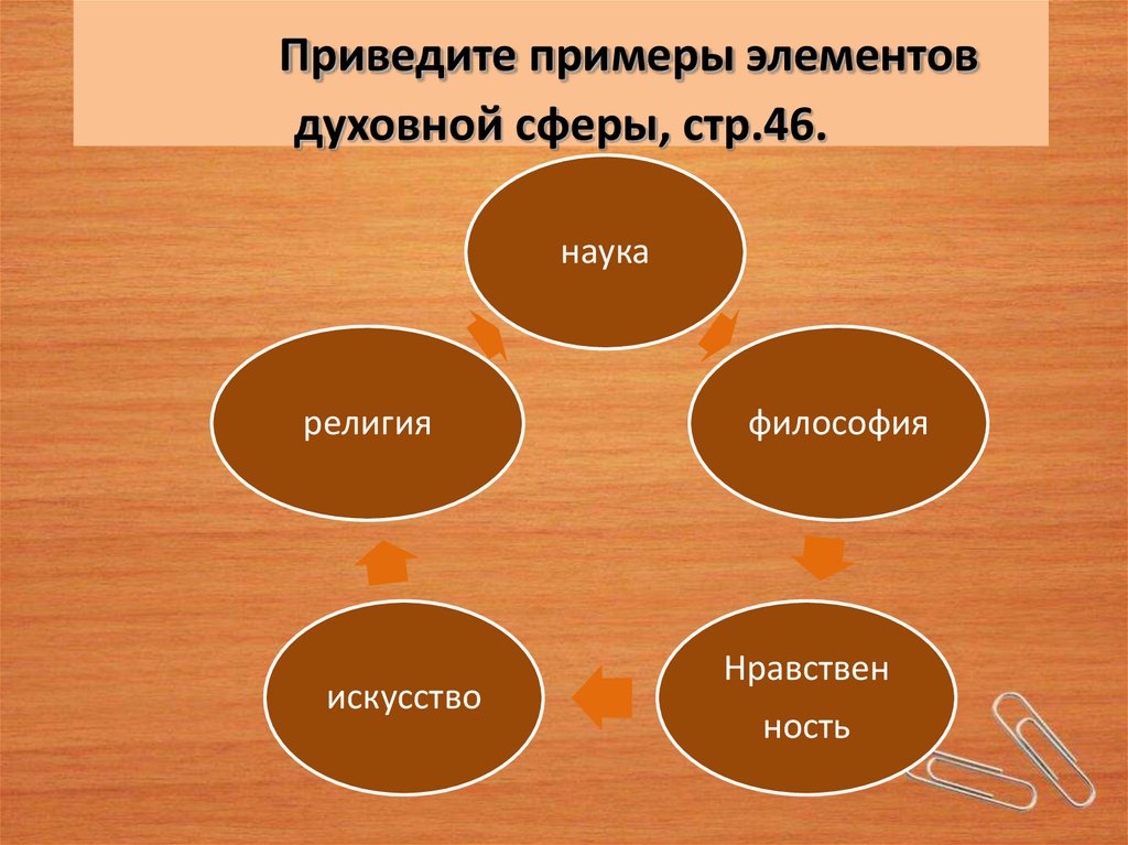 Привести 5. Примеры духовной сферы. Духовная сфера примеры. Приведите примеры элементов духовной сферы. Примеры духовной сферы жизни.