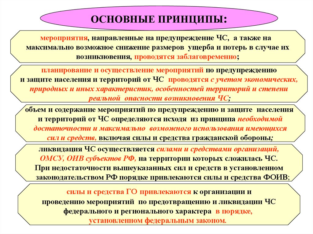 Принципы чрезвычайных ситуаций. Основы защиты населения и территорий от ЧС. Основные способы и территорий от ЧС. Организационные основы по защите населения от ЧС. . Основные принципы и мероприятия защиты населения и территорий от ЧС..