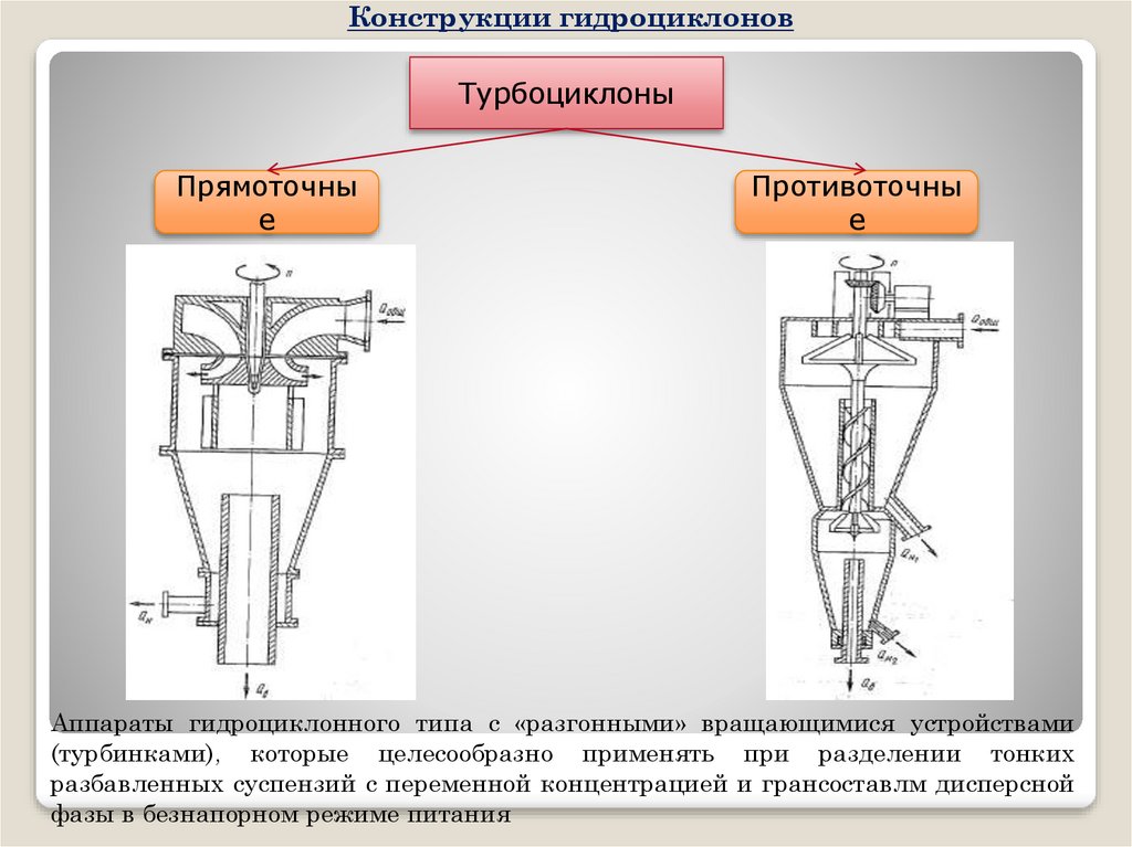 Схема работы гидроциклона